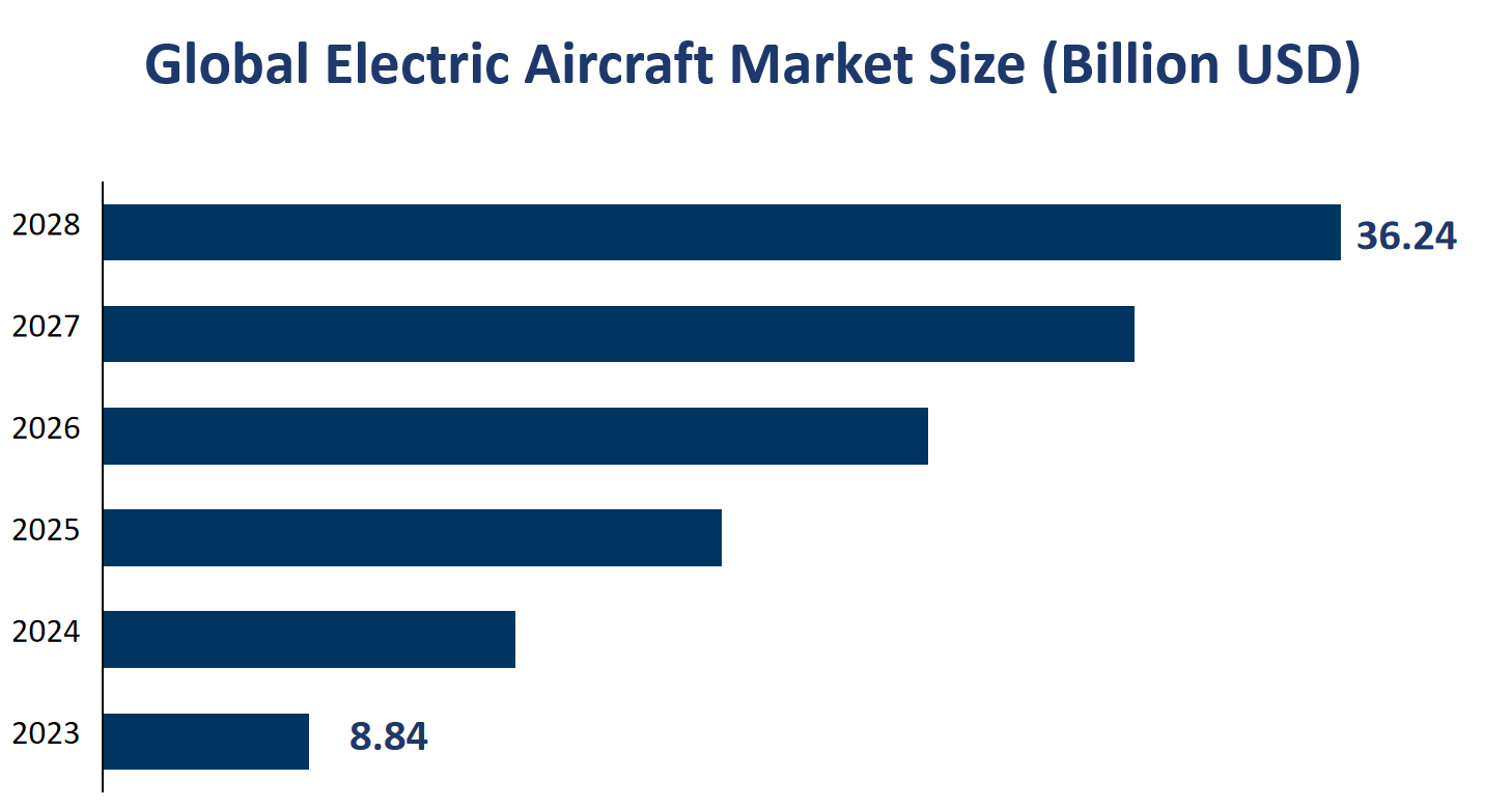 Global Electric Aircraft Market Size (Billion USD) 