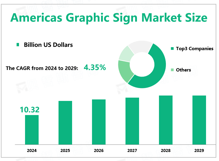 Americas Graphic Sign Market Size