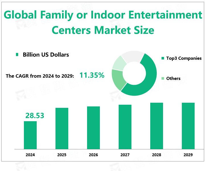 Global Family or Indoor Entertainment Centers Market Size