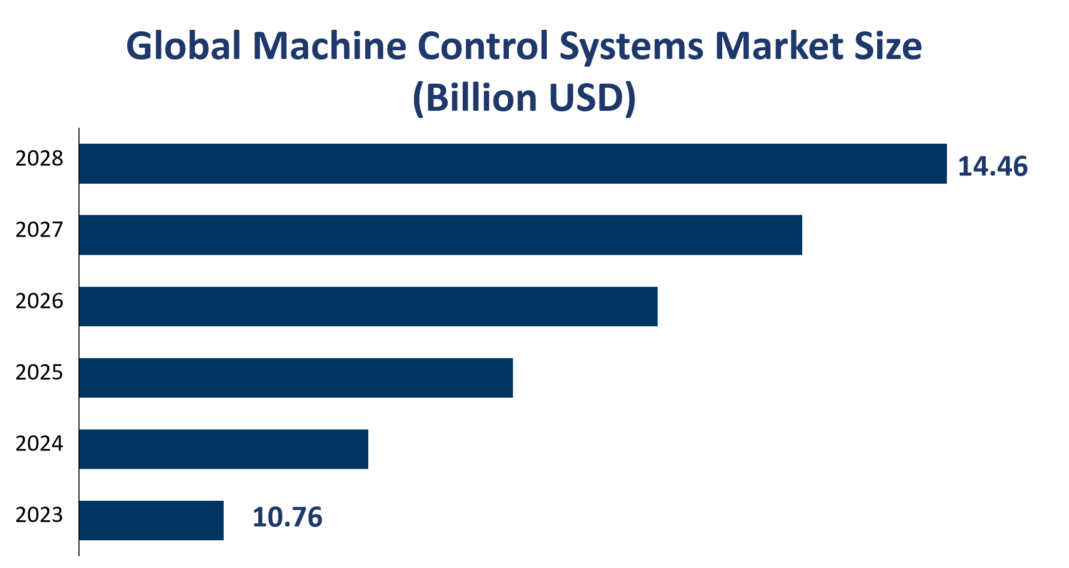 Global Machine Control Systems Market Size (Billion USD) 