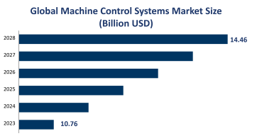 Global Machine Control Systems Market Size is Expected to Reach USD 14.46 Billion by 2028
