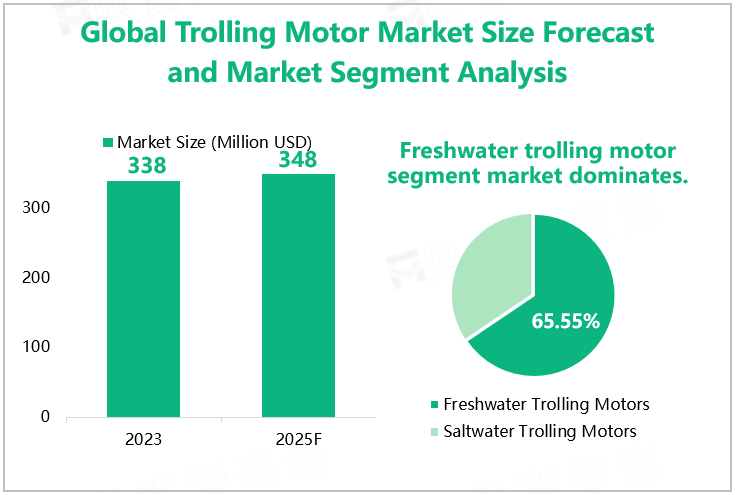 Global Trolling Motor Market Size Forecast and Market Segment Analysis