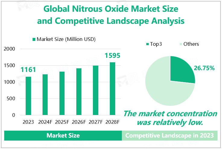 Global Nitrous Oxide Market Size and Competitive Landscape Analysis 