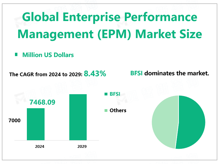 Global Enterprise Performance Management (EPM) Market Size