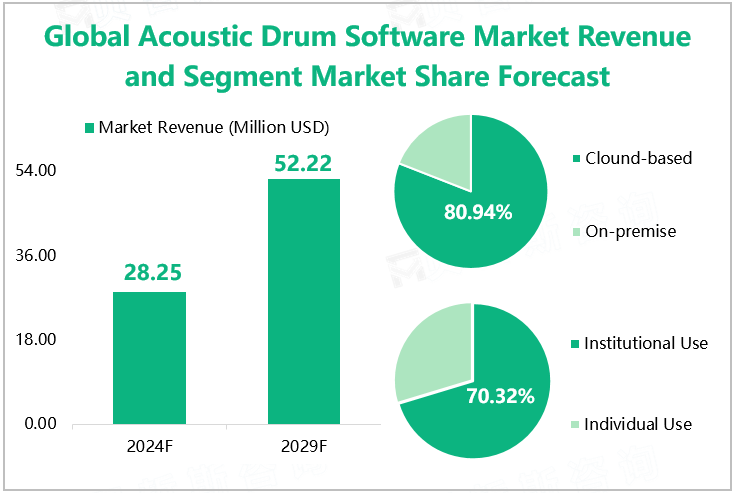 Global Acoustic Drum Software Market Revenue and Segment Market Share Forecast 