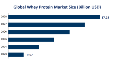 Global Whey Protein Market Size is Expected to Reach USD 17.25 Billion by 2028