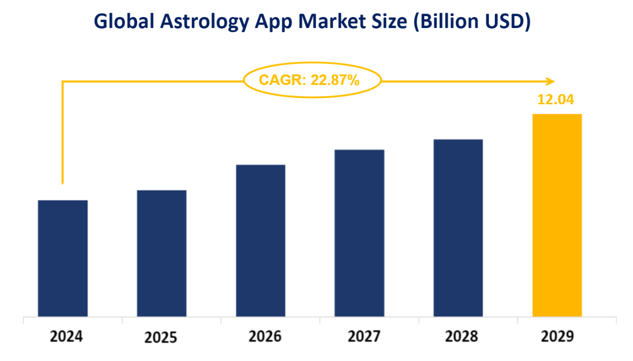 Global Astrology App Market Size (Billion USD)