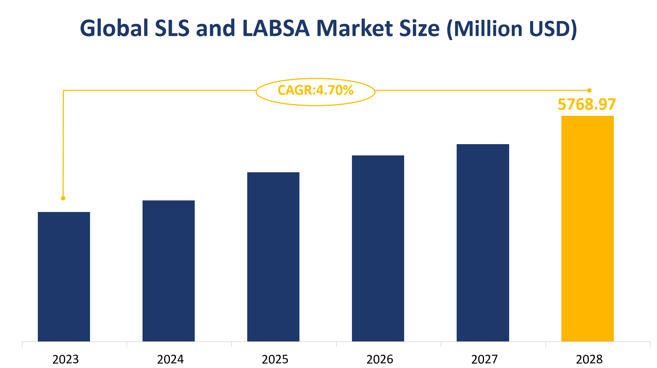 Global SLS and LABSA Market Size (Million USD)