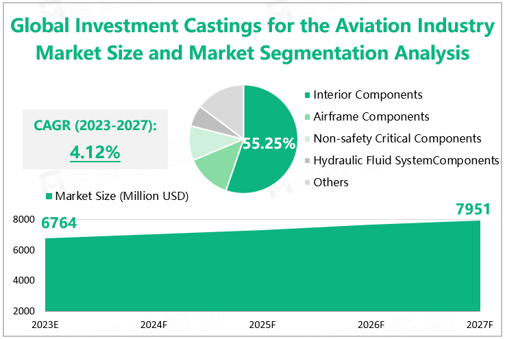 Global Investment Casting for the Aviation Industry Market Size and Market Segmentation Analysis 