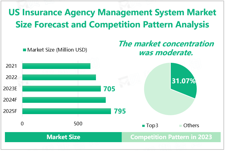 US Insurance Agency Management System Market Size Forecast and Competition Pattern Analysis 