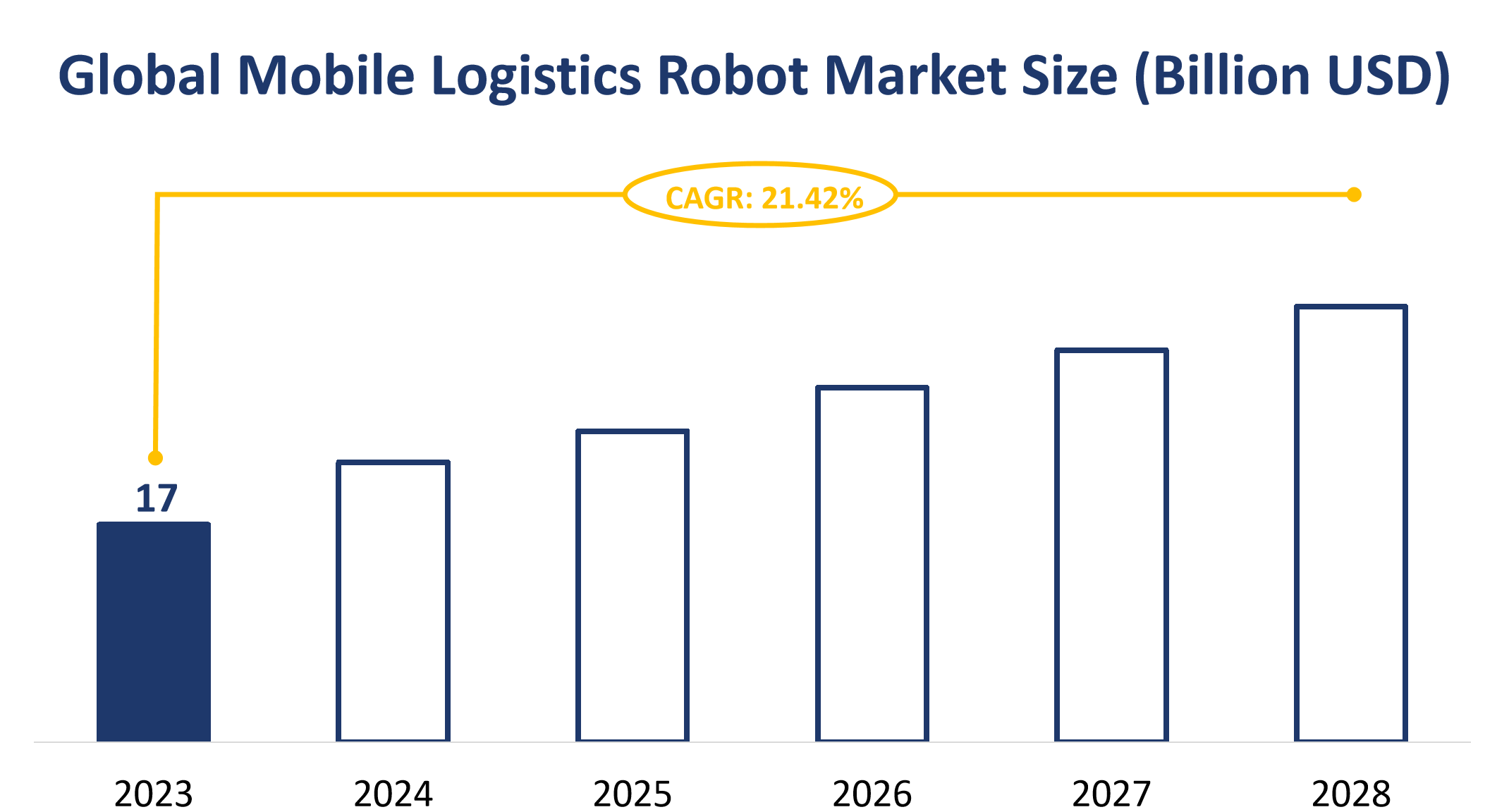 Global Mobile Logistics Robot Market Size (Billion USD)