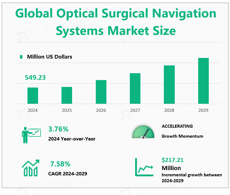 Global Optical Surgical Navigation Systems Market Size