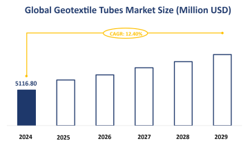 Global Geotextile Tubes Market Size is Expected to Grow at a CAGR of 12.40% from 2024-2029