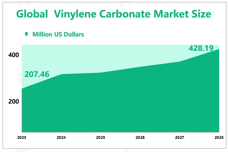 Global Vinylene Carbonate Market Size