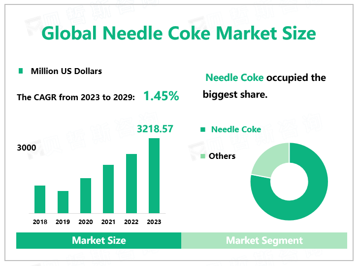 Global Needle Coke Market Size