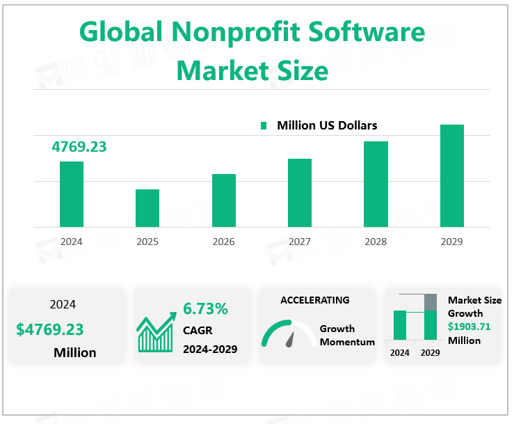 Global Nonprofit Software Market Size