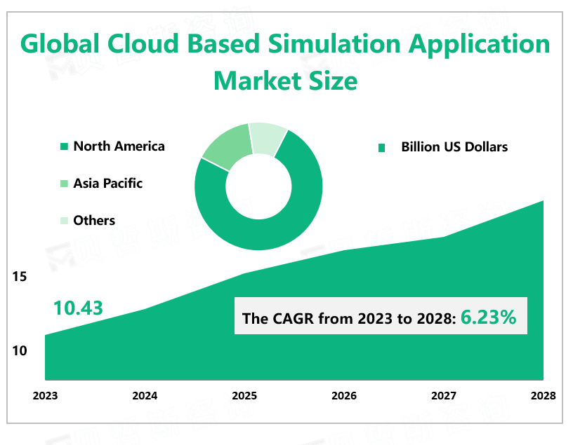 Global Cloud Based Simulation Application Market Size