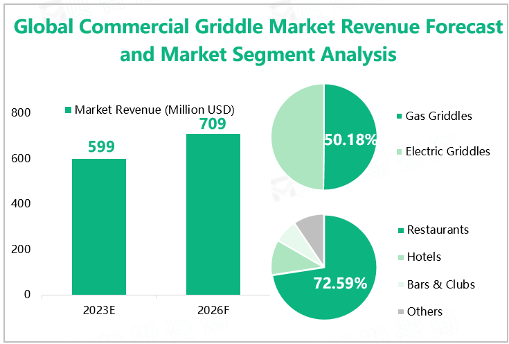 Global Commercial Griddle Market Revenue Forecast and Market Segment Analysis