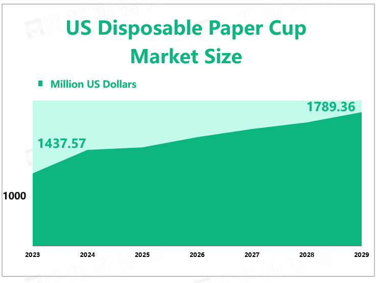 US Disposable Paper Cup Market Size
