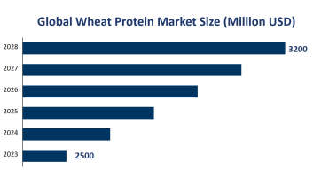 Global Wheat Protein Market Size is Expected to Reach USD 3200 Million by 2028