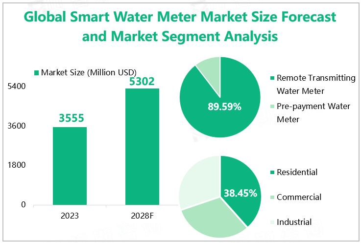 Global Smart Water Meter Market Size Forecast and Market Segment Analysis 