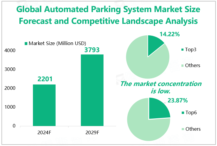 Global Automated Parking System Market Size Forecast and Competitive Landscape Analysis 