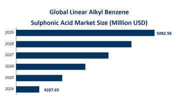 Global Linear Alkyl Benzene Sulphonic Acid Market Segment and Regional Analysis: China is Expected to Dominate the Global Market with a Market Share of 19.75% in 2024