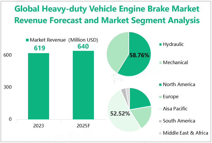 Global Heavy-duty Vehicle Engine Brake Market Revenue Forecast and Market Segment Analysis 