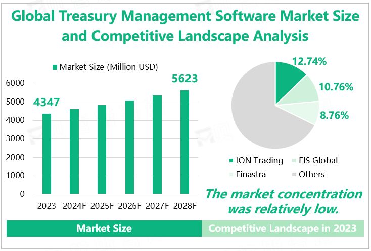 Global Treasury Management Software Market Size and Competitive Landscape Analysis 