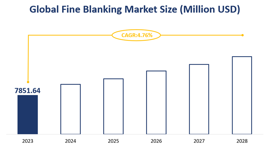 Global Fine Blanking Market Size (Million USD)