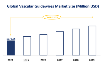 Global Vascular Guidewires Market Trends and Market Forecast: Global Market is Expected to Grow at a CAGR of 5.12% from 2024–2029
