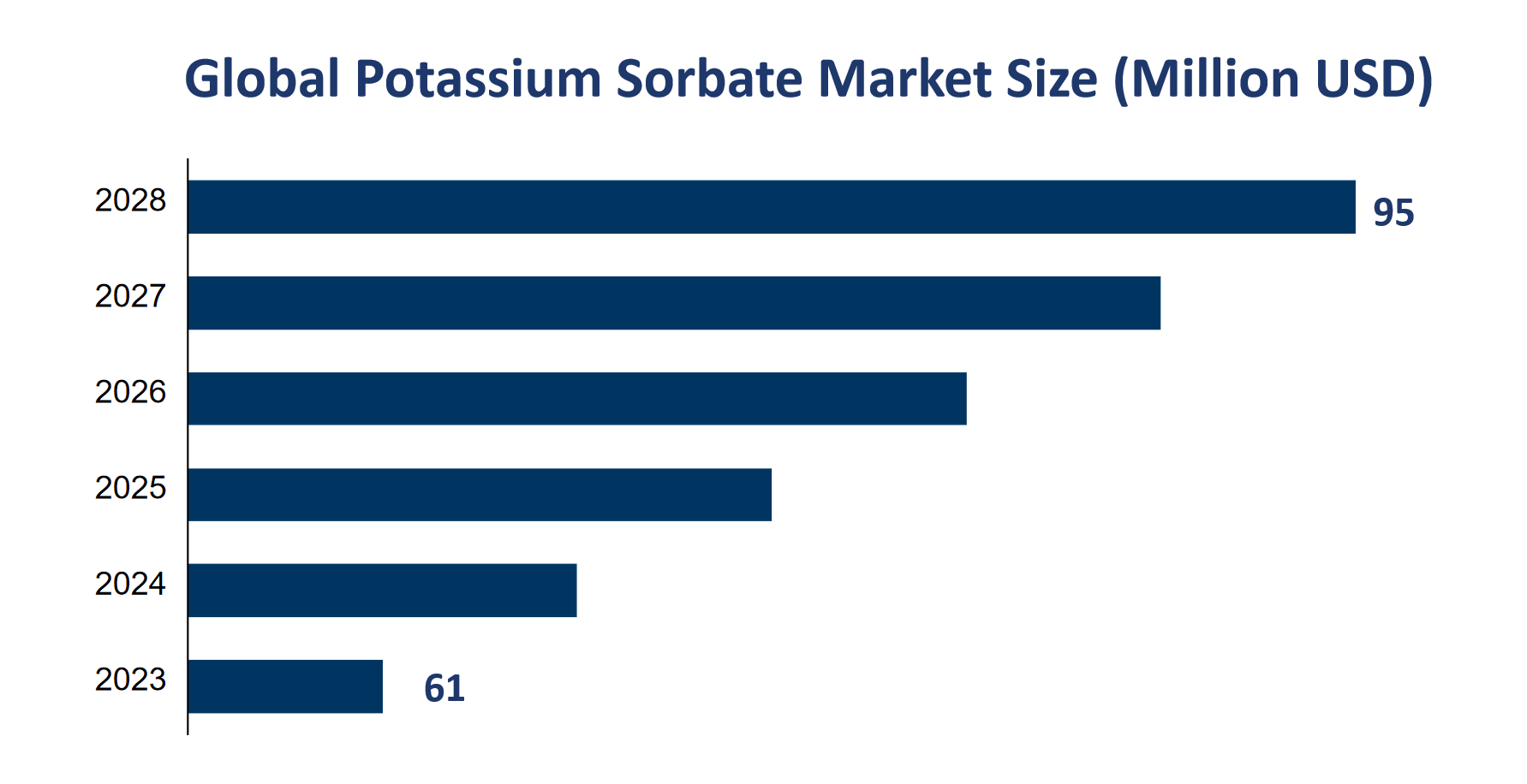 Global Potassium Sorbate Market Size (Million USD) 