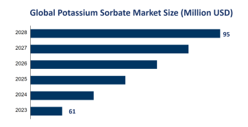Global Potassium Sorbate Market Size is Expected to Reach USD 95 Million by 2028