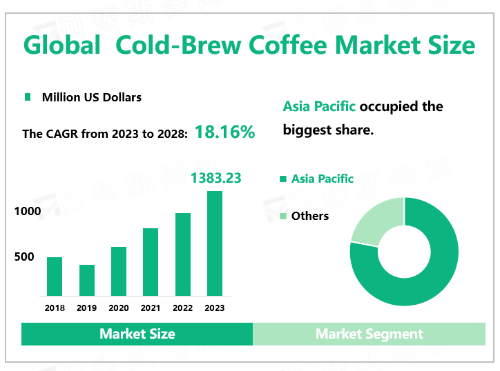Global Cold-Brew Coffee Market Size