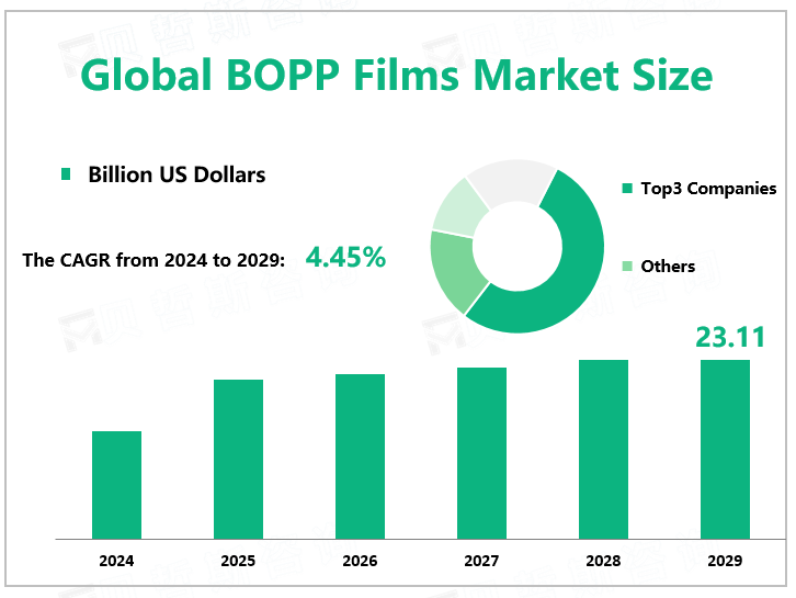 Global BOPP Films Market Size