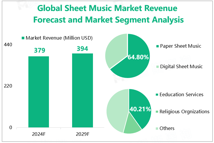 Global Sheet Music Market Revenue Forecast and Market Segment Analysis 