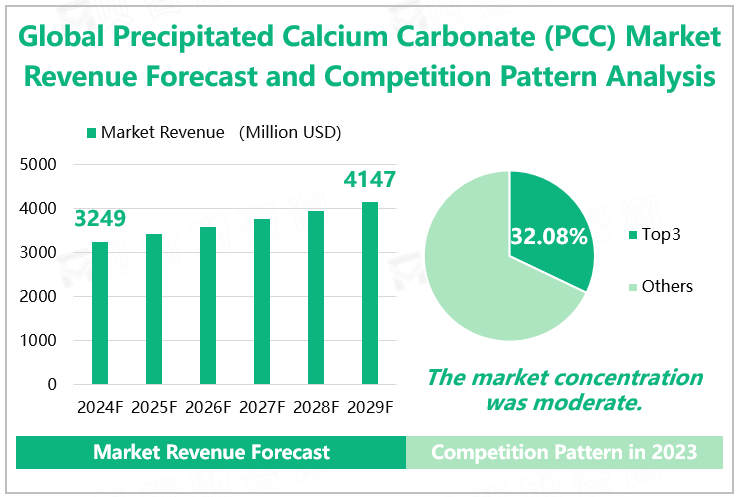 Global Precipitated Calcium Carbonate (PCC) Market Revenue Forecast and Competition Pattern Analysis 