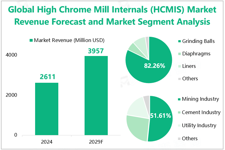 Global High Chrome Mill Internals (HCMIS) Market Revenue Forecast and Market Segment Analysis 