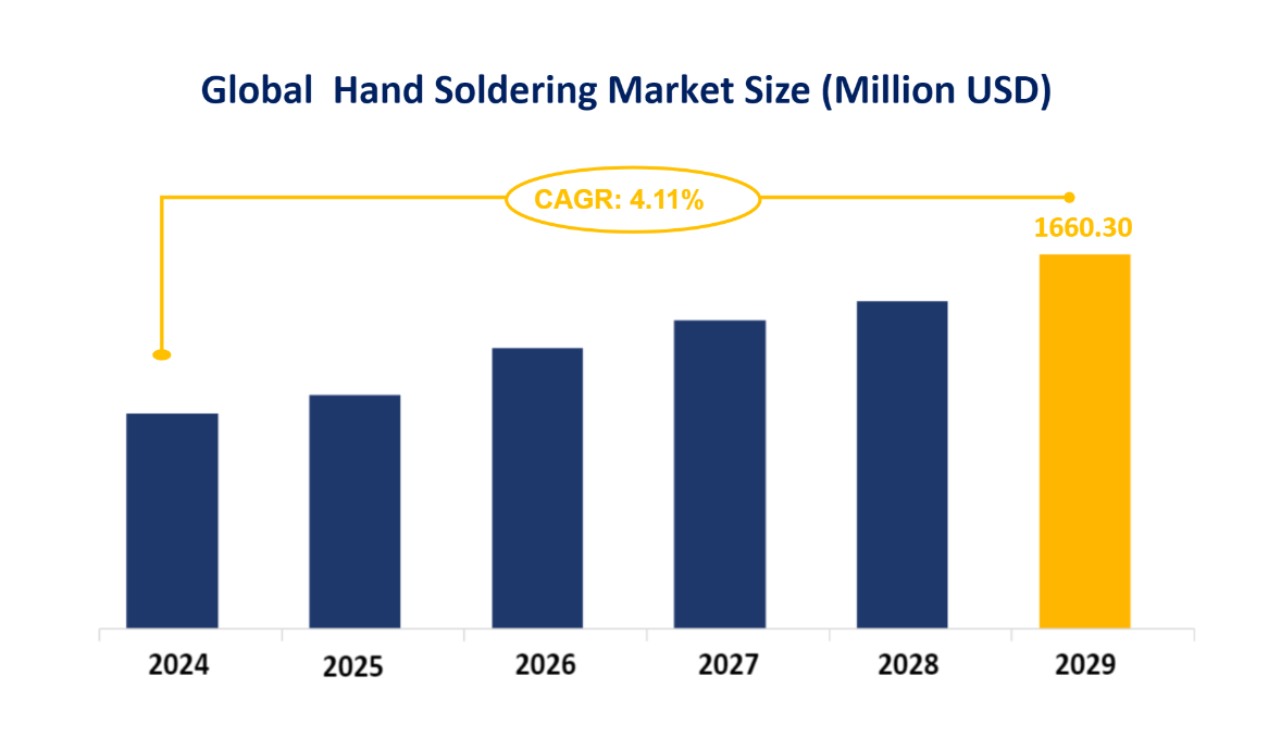 Global Hand Soldering Market Size (Million USD)