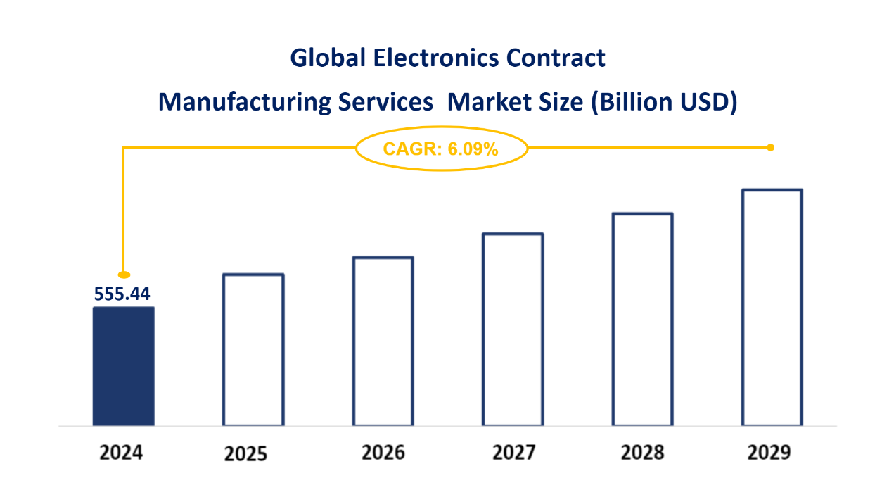 Global Electronics Contract Manufacturing Services Market Size (Billion USD)