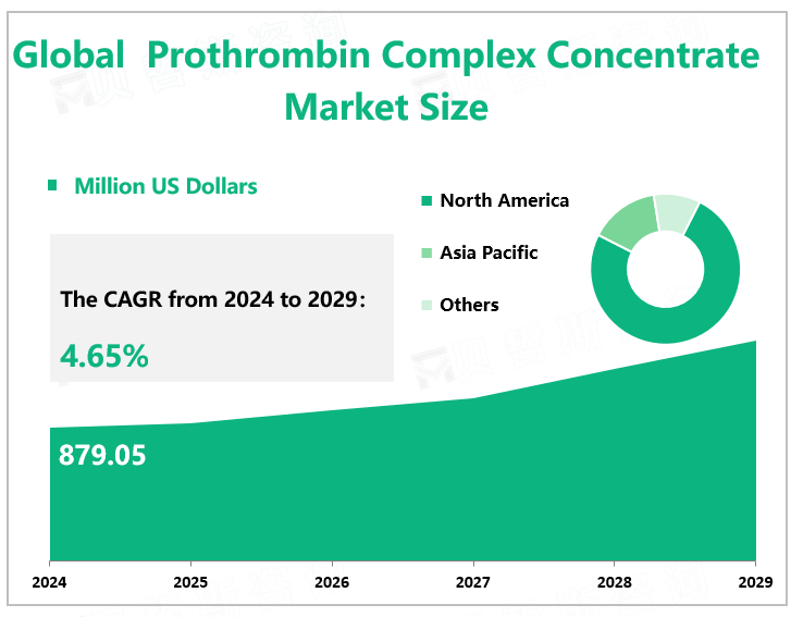 Global Prothrombin Complex Concentrate Market Size