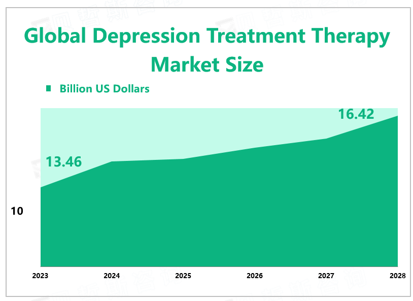 Global Depression Treatment Therapy Market Size