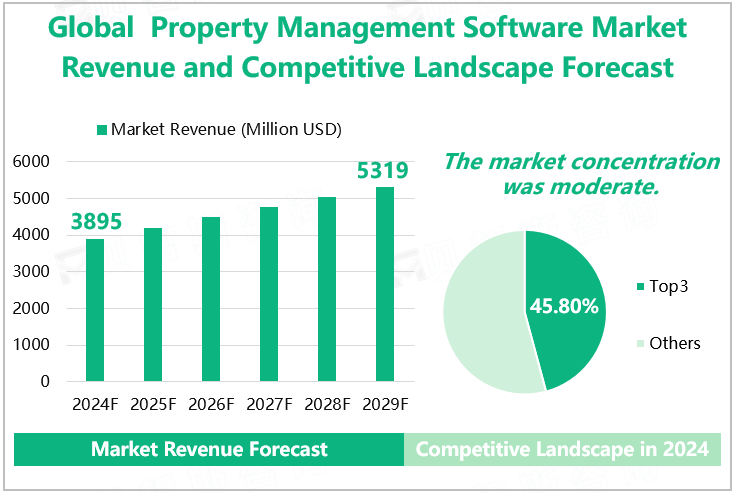 Global Property Management Software Market Revenue and Competitive Landscape Forecast 