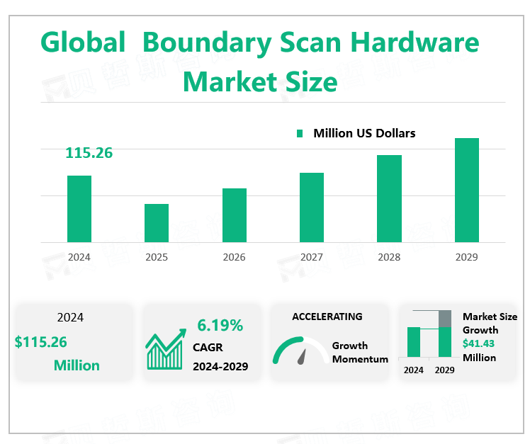 Global Boundary Scan Hardware Market Size