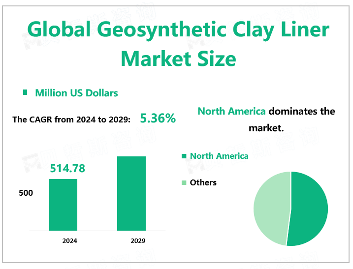 Global Geosynthetic Clay Liner Market Size