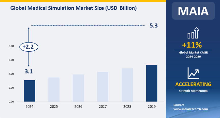 Global Medical Simulation Market Size (USD Billion)