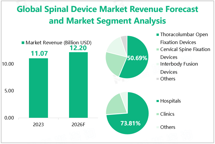 Global Spinal Device Market Revenue Forecast and Market Segment Analysis 