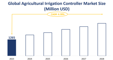 Global Agricultural Irrigation Controller Market Size is Expected to Grow at a CAGR of 6.39% from 2023-2028