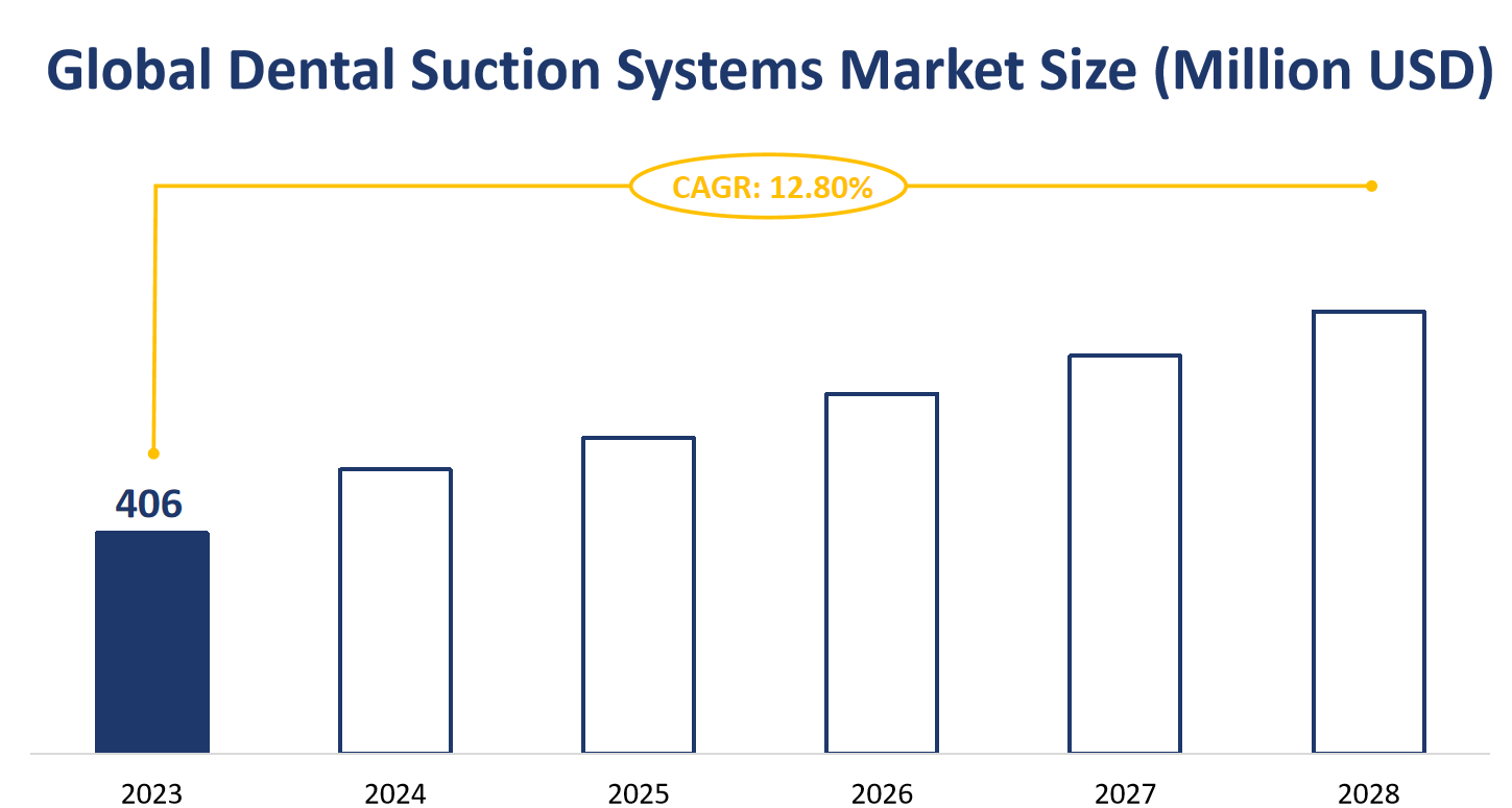 Global Dental Suction Systems Market Size (Million USD)
