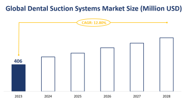 Global Dental Suction Systems Market Size is Expected to Grow at a CAGR of 12.80% from 2023-2028